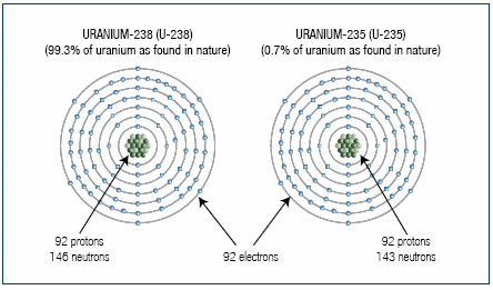 isotopes of uranium